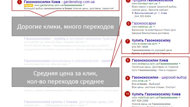 Ефективність контекстної реклами: ключові метрики та оцінка результатів