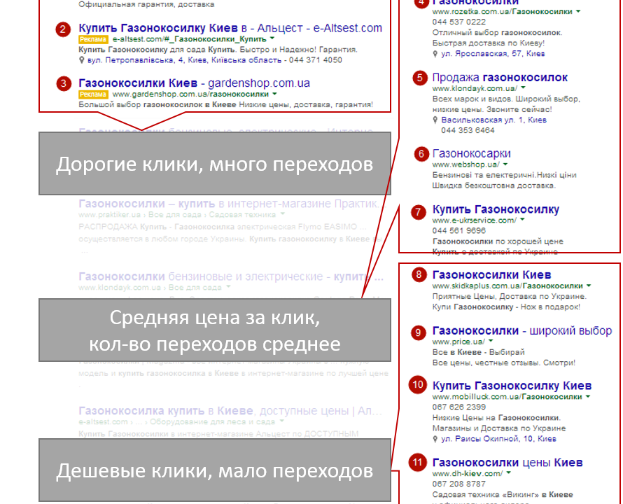 Ефективність контекстної реклами: ключові метрики та оцінка результатів