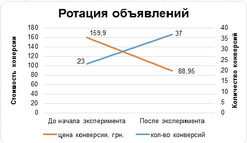 Особенности автоматизации рекламных кампаний в Google Adwords и Яндекс.Директ