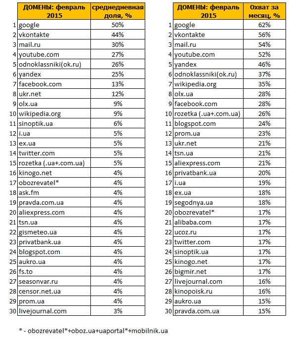 google vkontakte mail.ru youtube.com odnoklassniki(ok.ru) yandex facebook.com ukr.net olx.ua wikipedia.org sinoptik.ua i.ua ex.ua twitter.com rozetka (.ua+.com.ua) kinogo.net obozrevatel* ask.fm pravda.com.ua aliexpress.com tsn.ua gismeteo.ua privatbank.ua blogspot.com aukro.ua fs.to seasonvar.ru censor.net.ua prom.ua livejournal.com