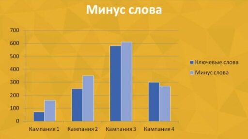 Ключевые слова и минус-слова в контекстной рекламе