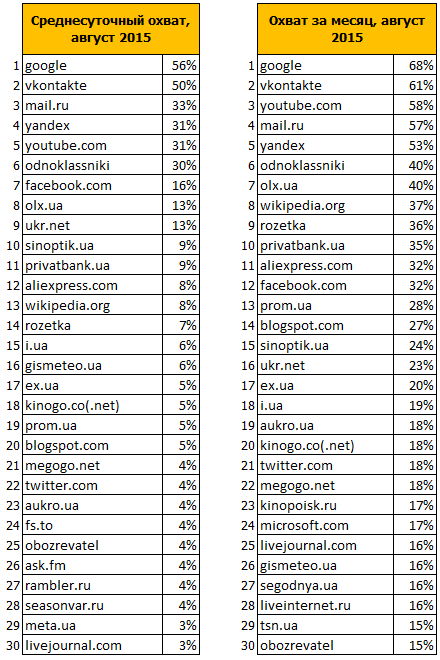 Топ посещаемых сайтов в Украине, август 2015