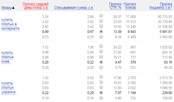 Узнать стоимость клика в Яндекс.Директ