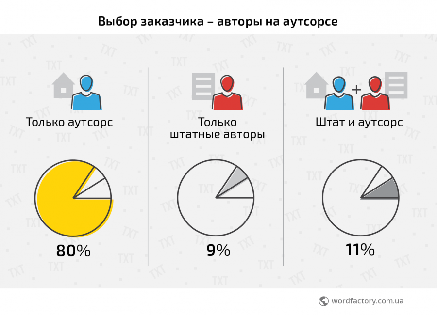 SEO-специалисты предпочитают фрилансеров: как эффективно аутсорсить все ...
